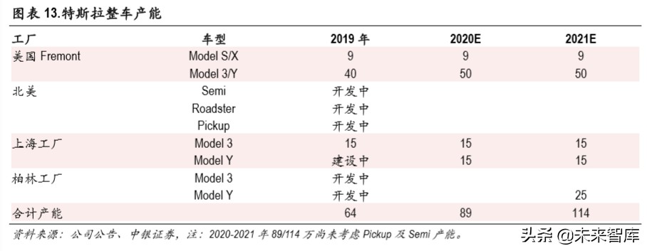 特斯拉国产化专题报告：国产化率从30％到100％的机遇