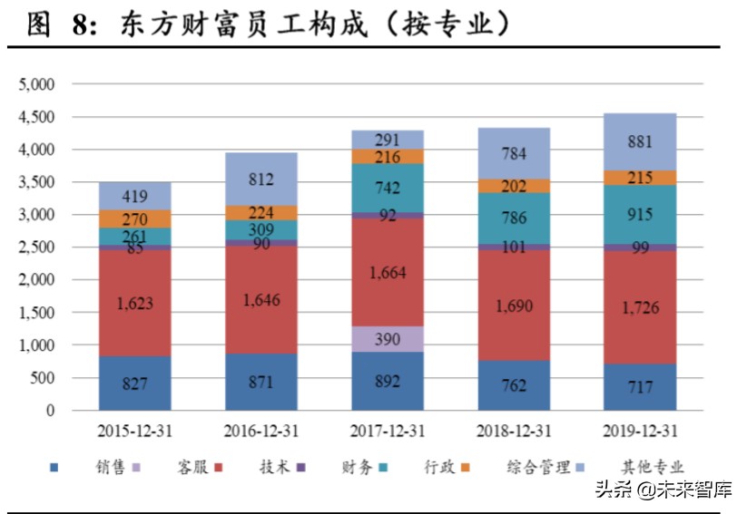 东方财富深度解析：上市十年，“中国嘉信”雏形初现