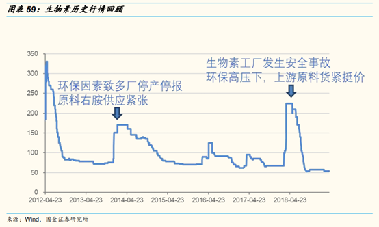 维生素行业研究：价格、供给和竞争格局