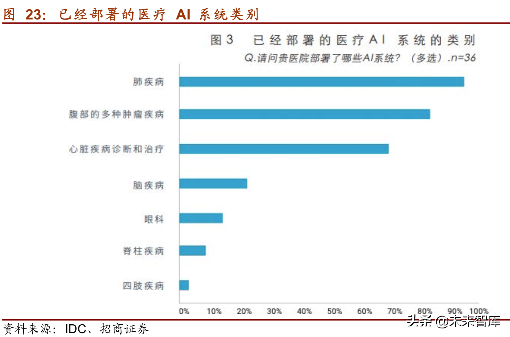 医疗信息化深度研究报告（75页）