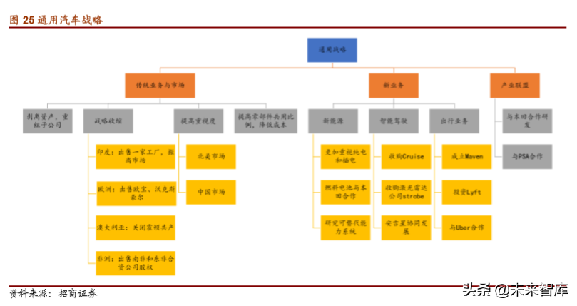 通用汽车战略解析：放下过去，迎接未来
