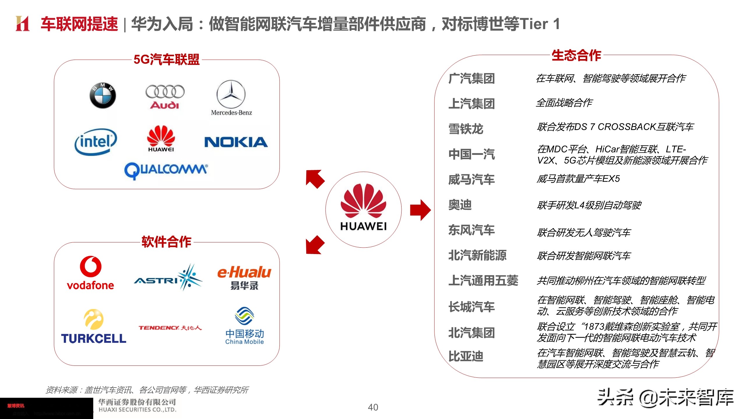 智能汽车深度报告：智能网联势不可挡，把握浪潮
