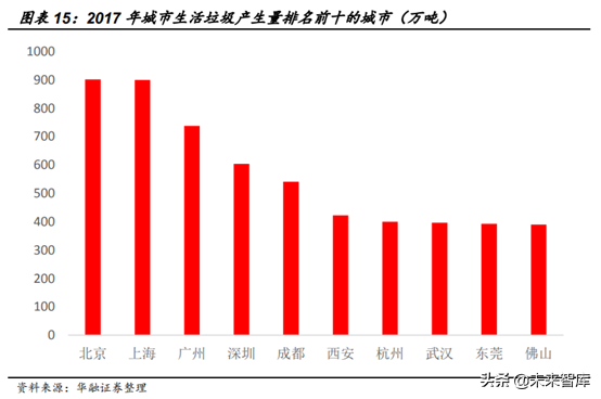 环卫设备和餐厨垃圾处理行业机会分析