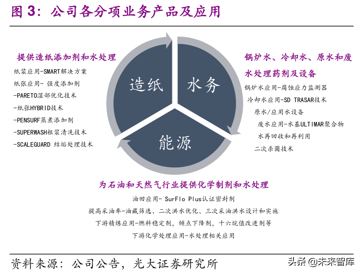 国际环保巨头Nalco：工业水处理药剂龙头研究