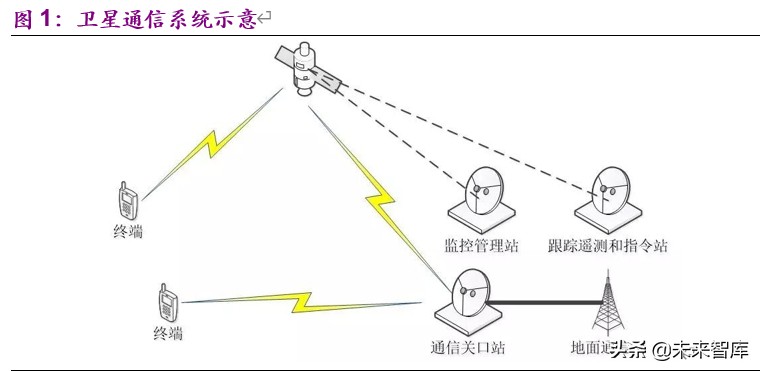 卫星行业深度报告：低轨通信群星竞耀，天基互联加速发展