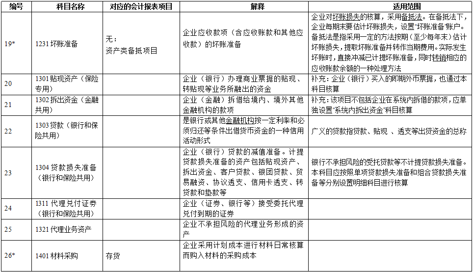 企业会计科目表2021年最新会计准则172个会计科目表