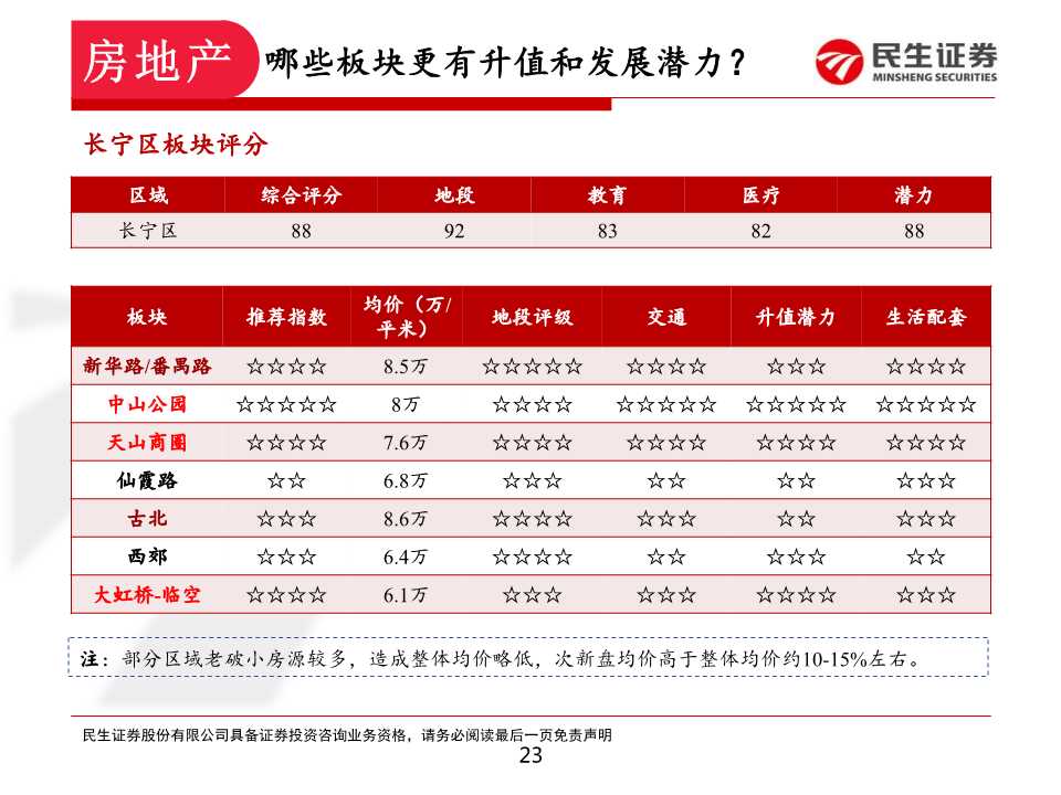 如何在上海置业和投资房产：上海各区置业浅析