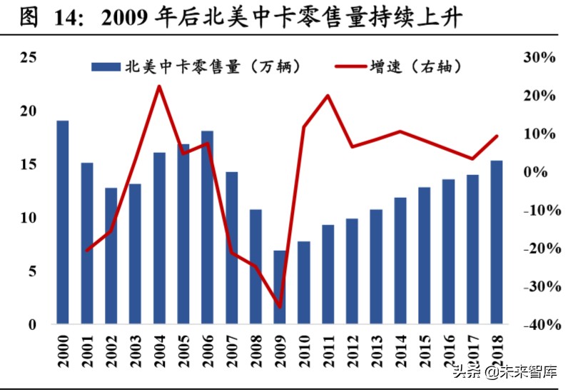 重卡行业深度报告：全球视角下，中重卡行业的展望