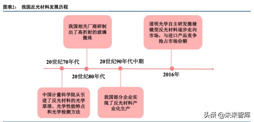 化学制品行业深度研究之反光材料专题报告