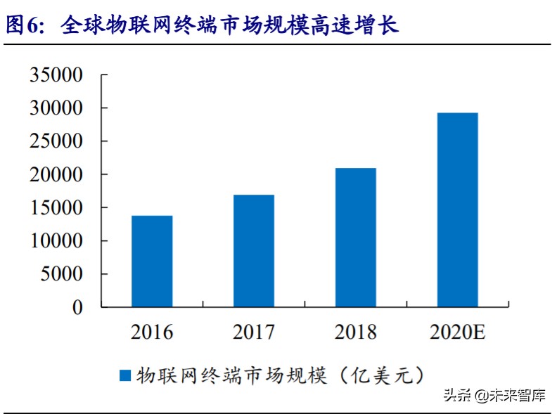 物联网行业深度报告：5G赋能，万物互连