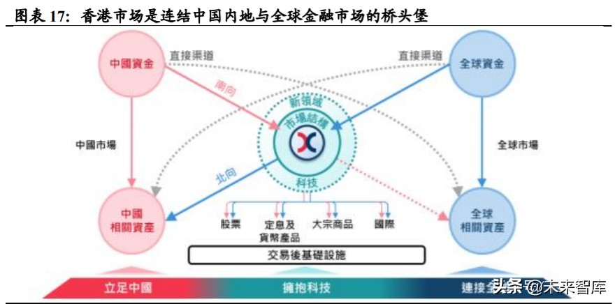 近有广深，远有京沪，香港金融中心地位前景几何