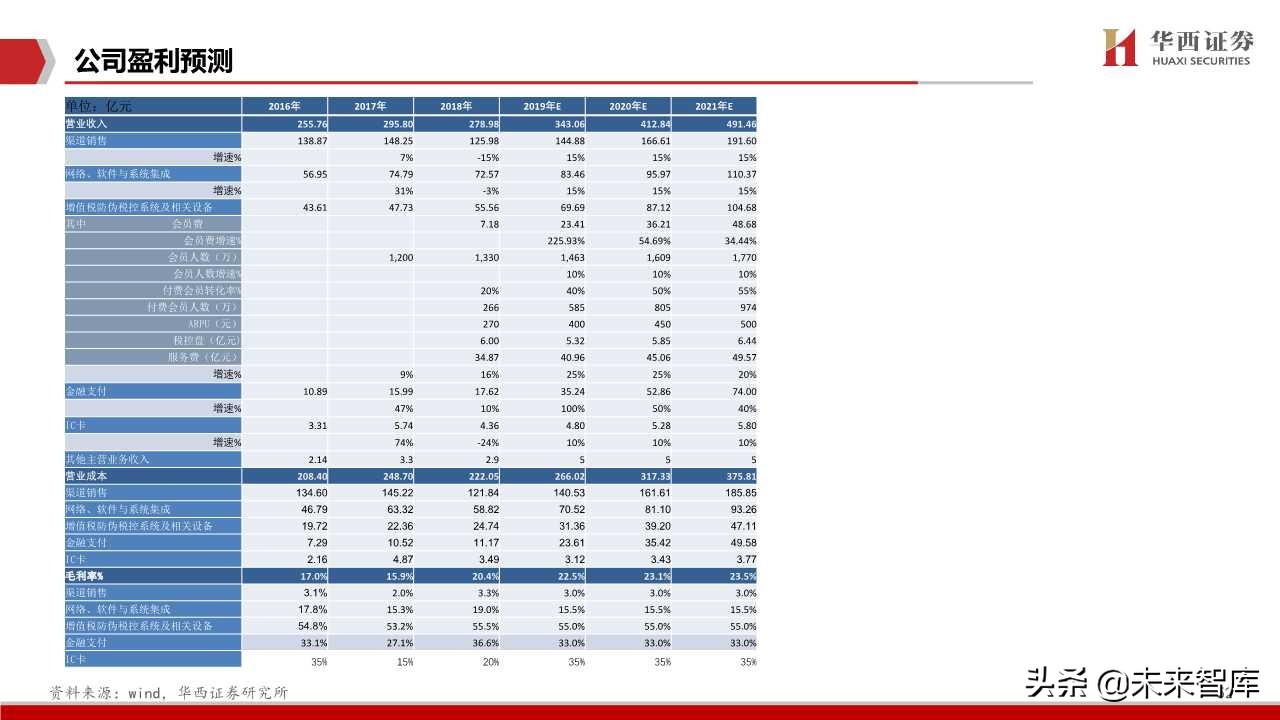 航天信息深度解析：传统税控+智慧网信