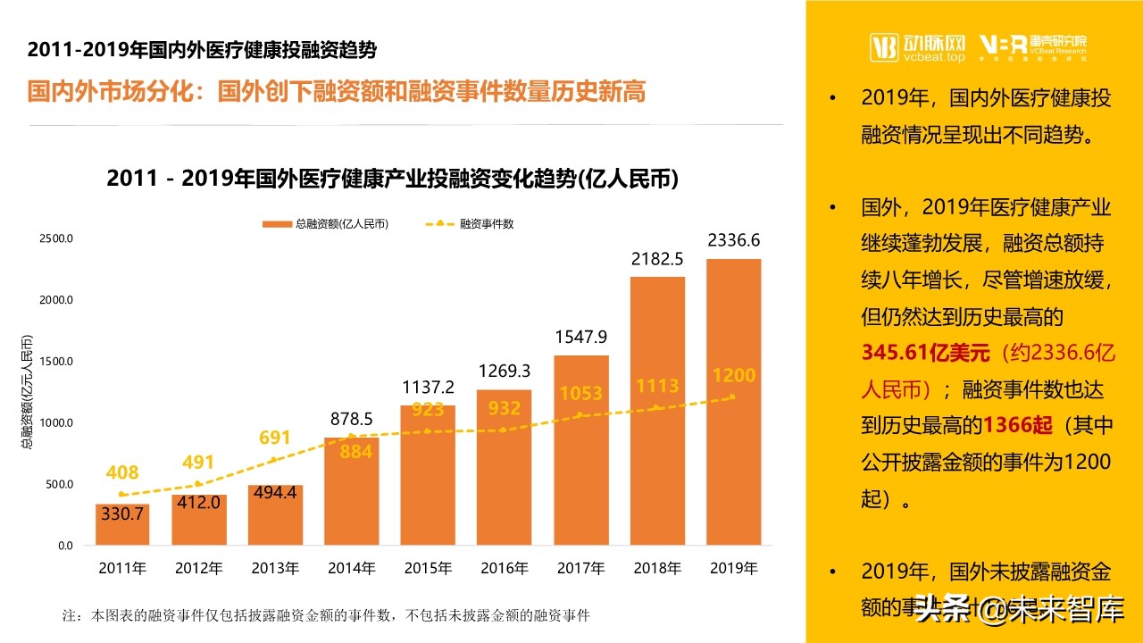2019年医疗健康领域投融资报告