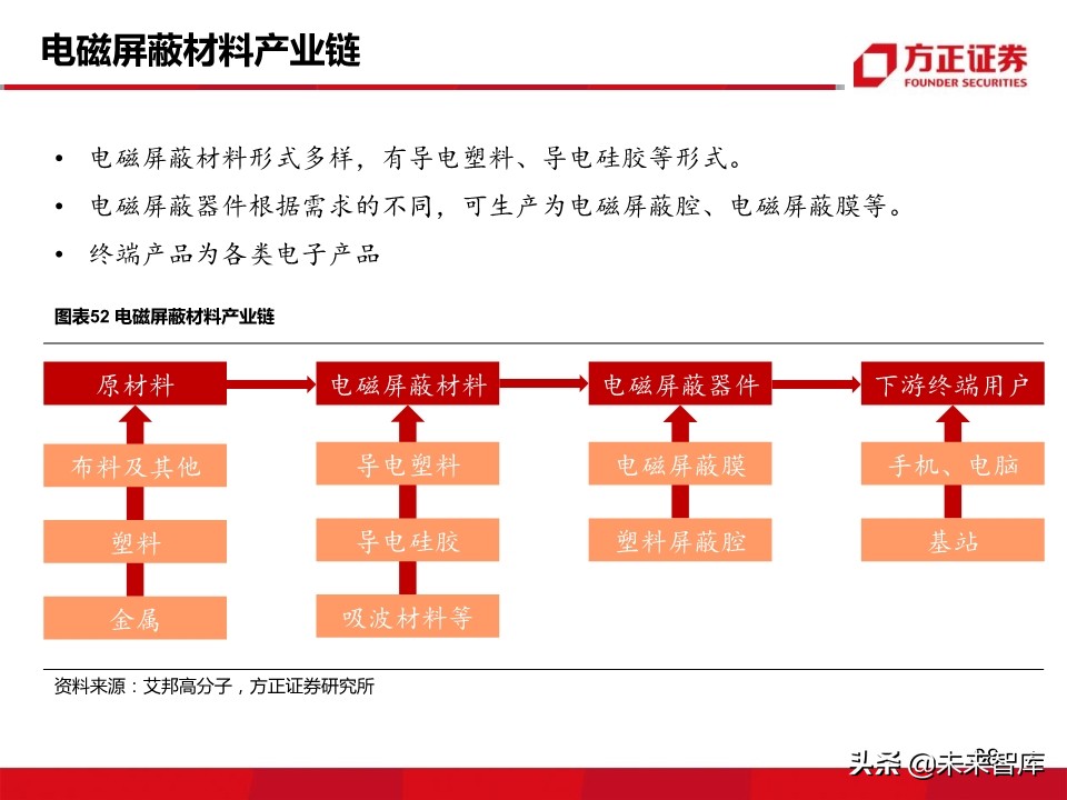 新材料行业深度报告：5G带来的新材料机遇分析