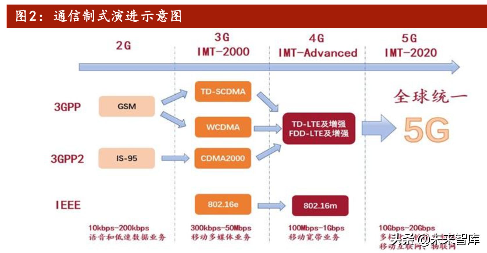 5G时代通信运营商共建共享方式预判及影响测算