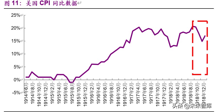 百年前战争、病毒与股市的互动启示：大流感1918，股市没那么糟