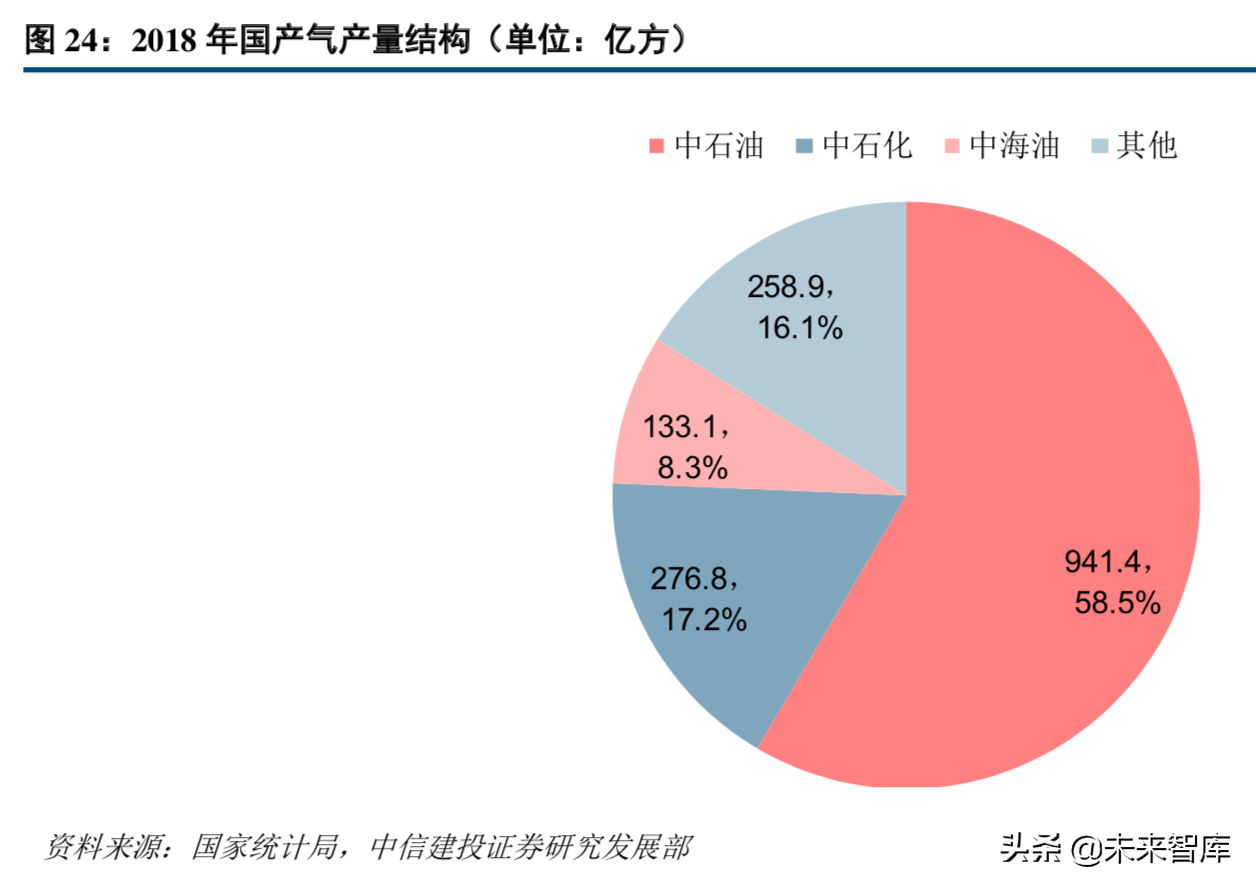 天然气产业链：管网公司将至，中游储运环节迎来破冰