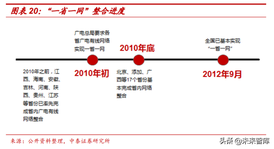 广电行业研究：全国一网加速推进，ABC456带来新机遇