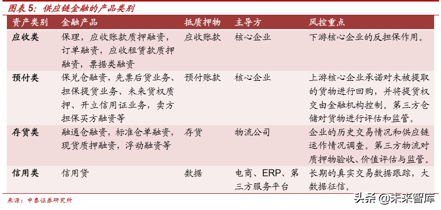 供应链金融行业及主要商业模式深度研究报告