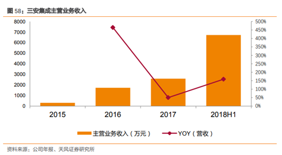 三安光电深度研究：从LED周期到半导体成长，二次腾飞的起点