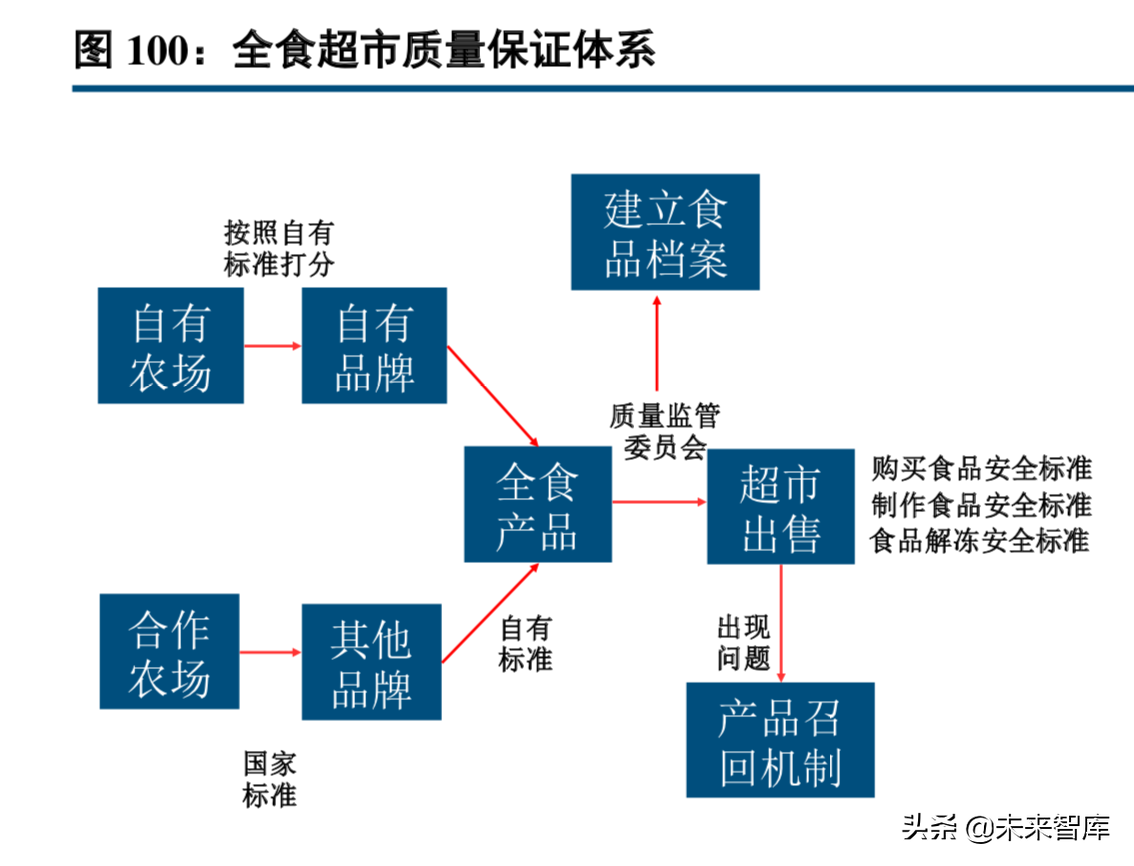 超市行业专题报告：从全食看生鲜超市的运营之道