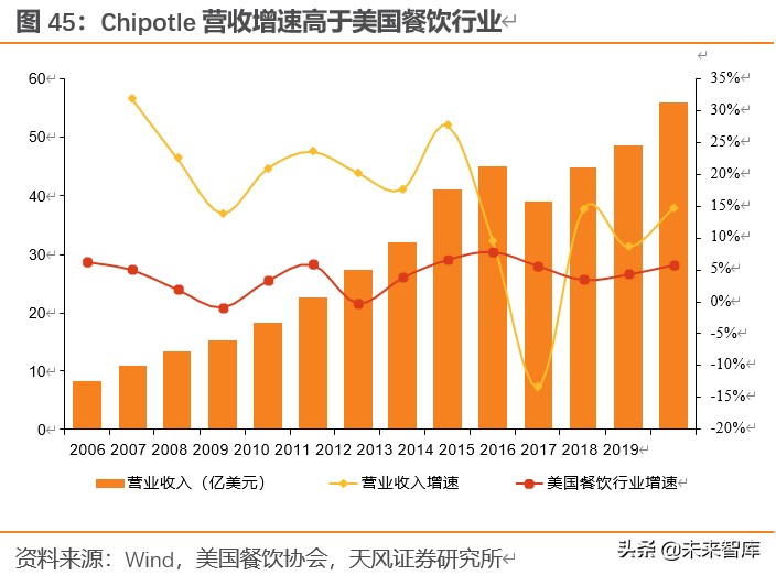 餐饮行业深度报告：对标美国市场，探索餐饮产业链的掘金机会
