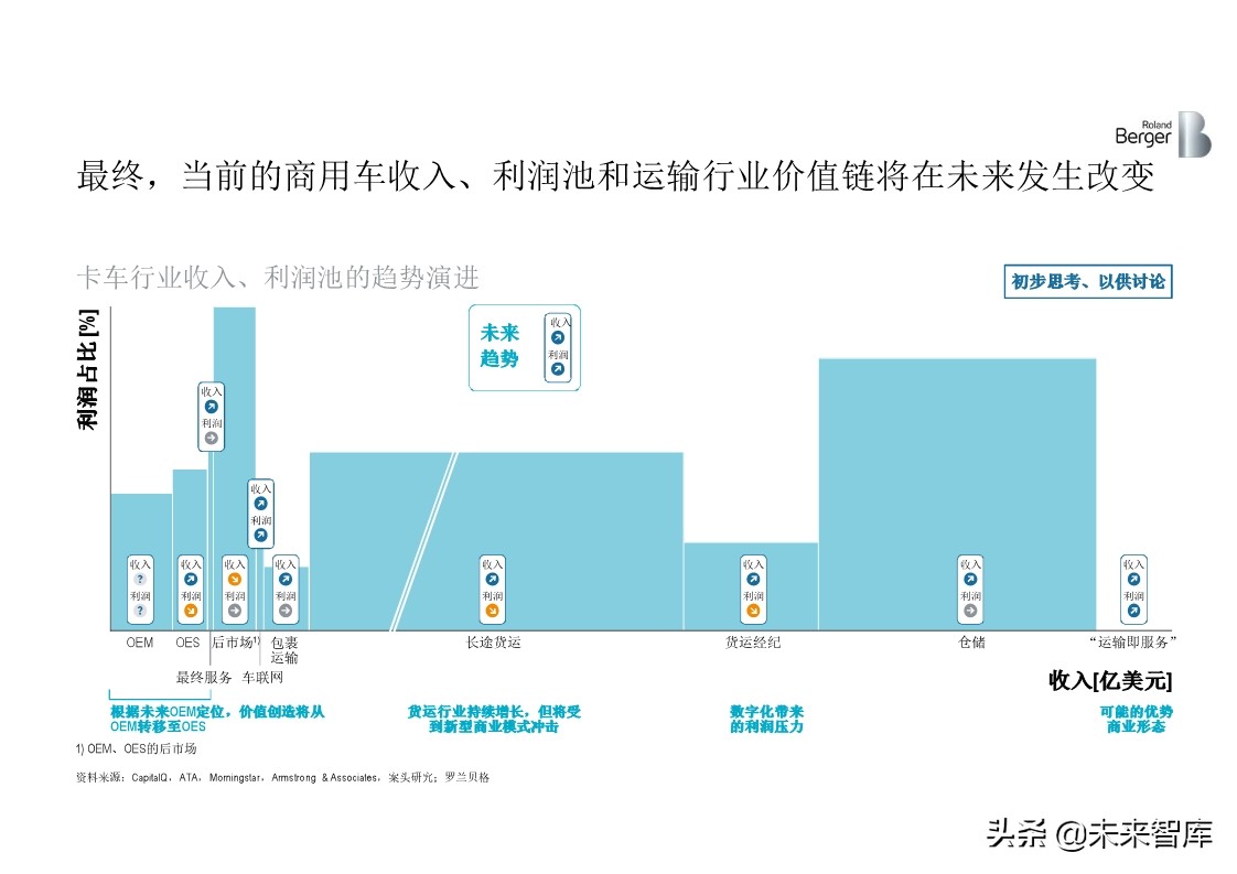 罗兰贝格全球中重卡行业深度分析2019