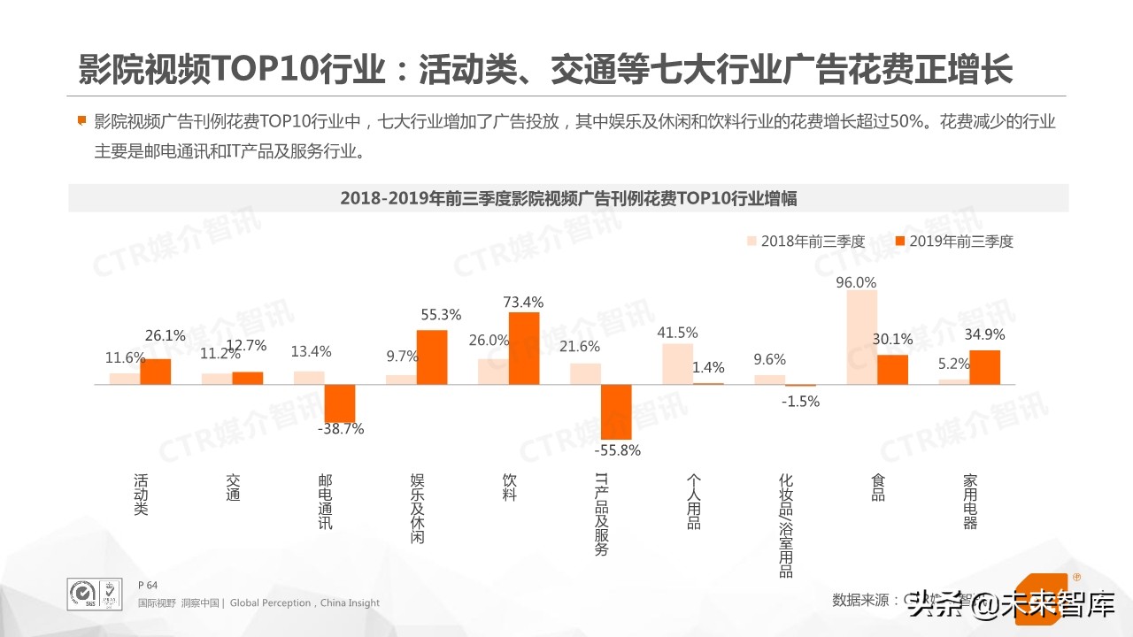 2019年前三季度中国广告市场回顾（76页PPT）