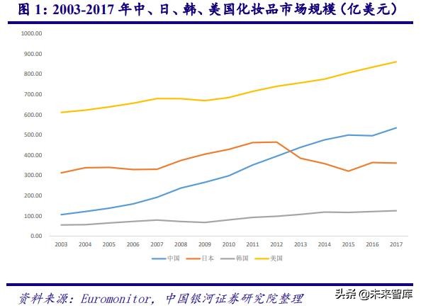 深度剖析中国化妆品行业高速发展之道