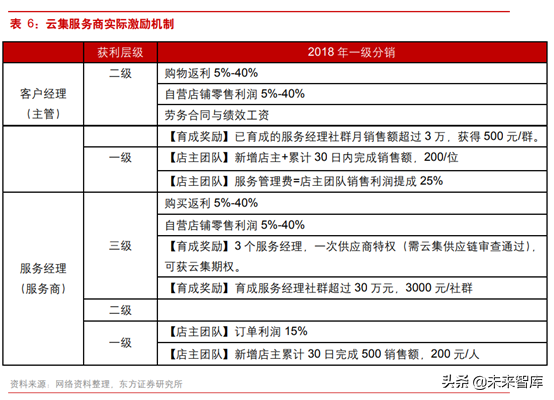 社交电商研究：从云集看会员制社交分销平台“前世今生”