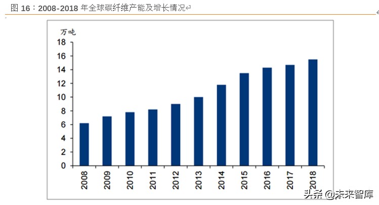 碳纤维行业深度研究：黑色黄金迎来行业风口