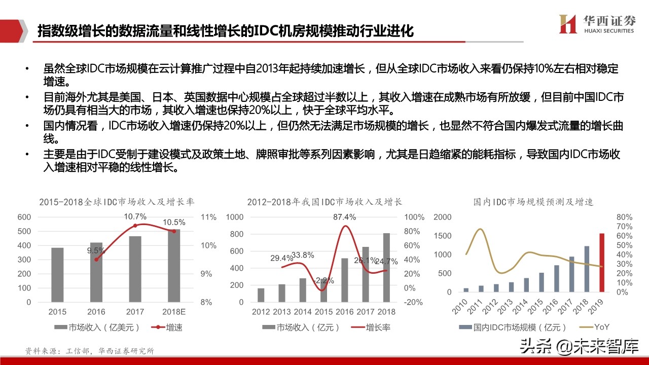 IDC行业深度报告：中美对比研究，哪些因素在影响IDC企业估值