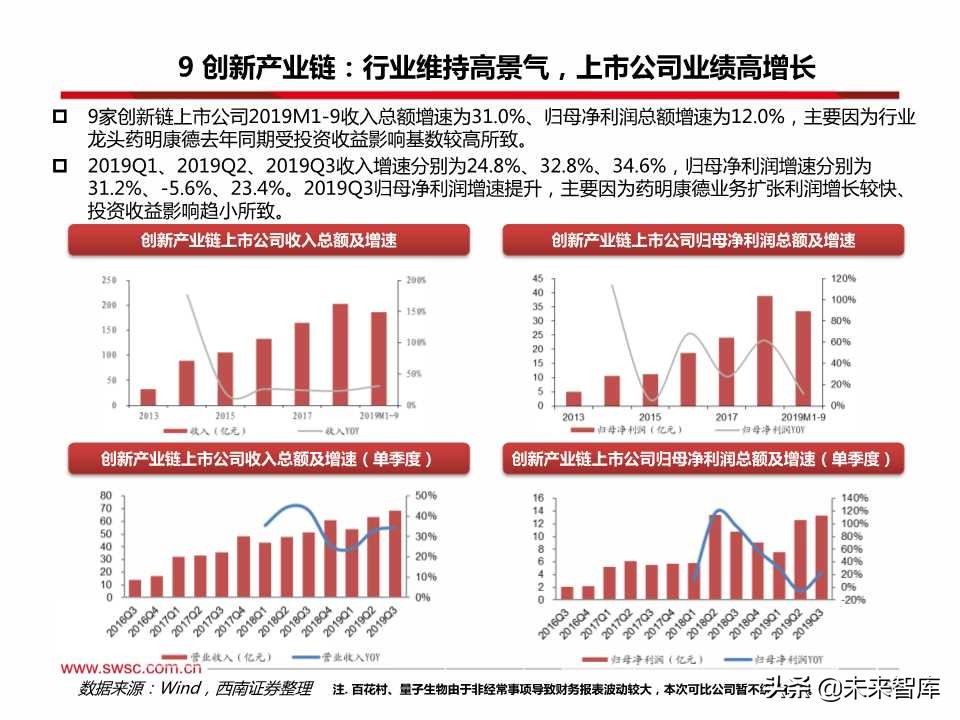 医药行业三季报总结：疫苗、创新服务产业链、药店等景气度高涨