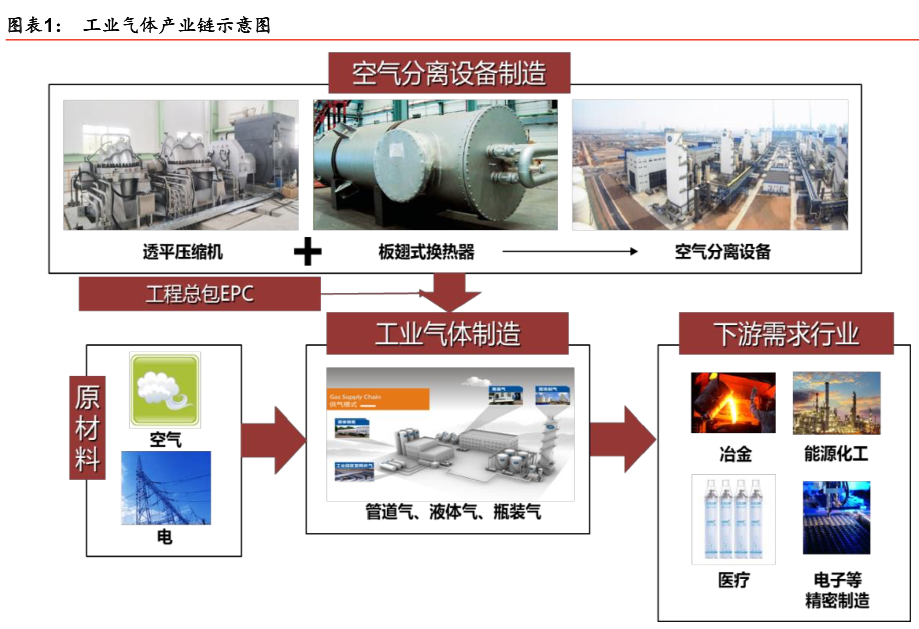 工业气体行业深度报告：工业气体四问