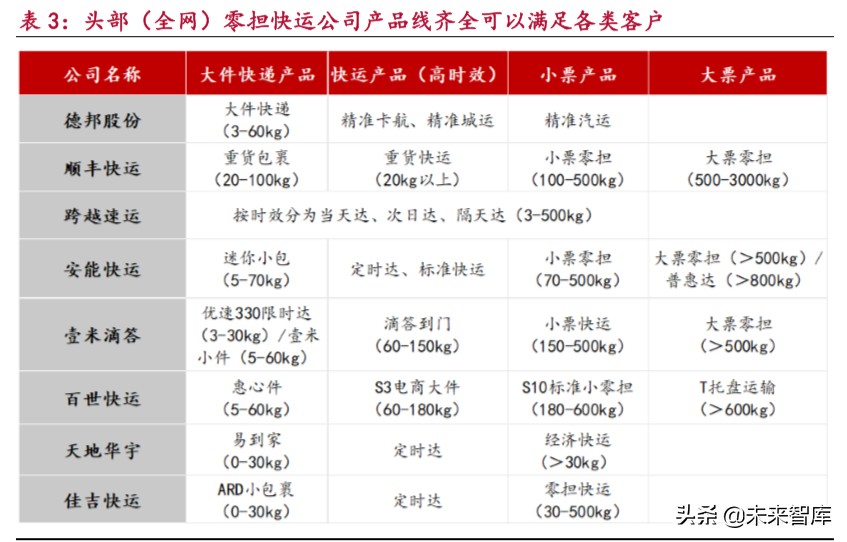 零担快运行业深度报告：万亿零担焕发新春，第一梯队大浪淘沙