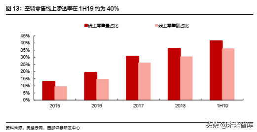 格力电器深度解析：高产业链壁垒无惧短期需求波动