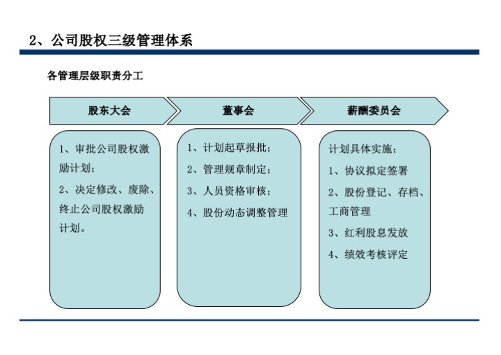 股权激励与股权结构设计超强手册（130页PPT）