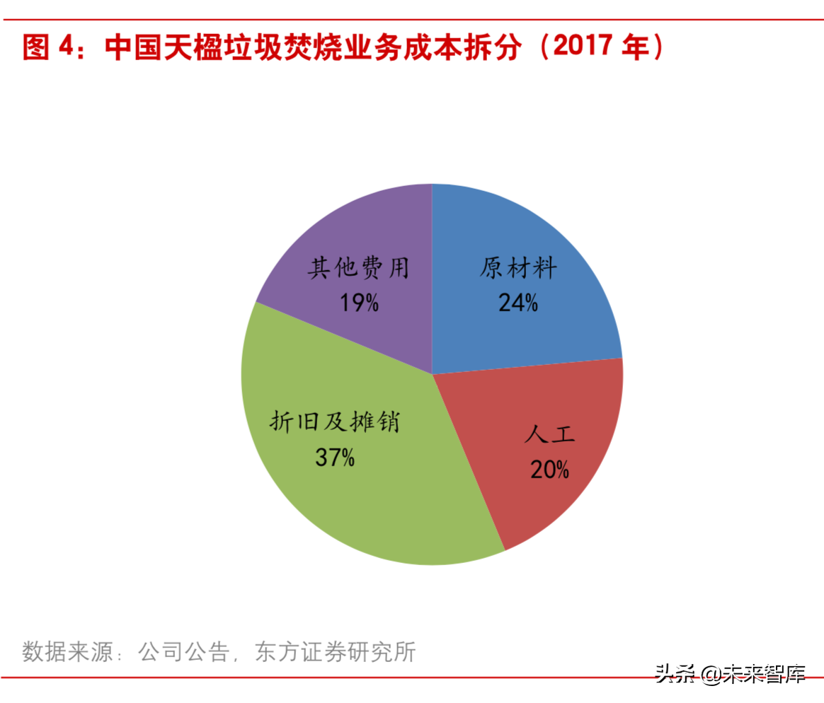 垃圾焚烧行业研究：从盈利性、成长性和估值三维度甄选标的