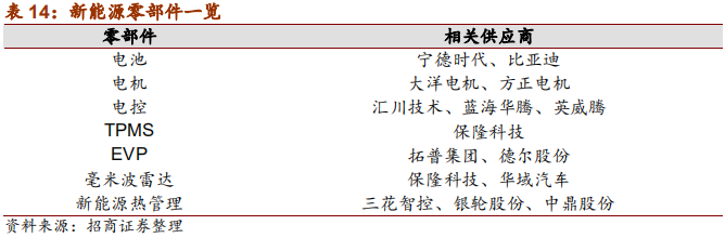 汽车行业2019年中最新研究报告：整车三化与零部件三化