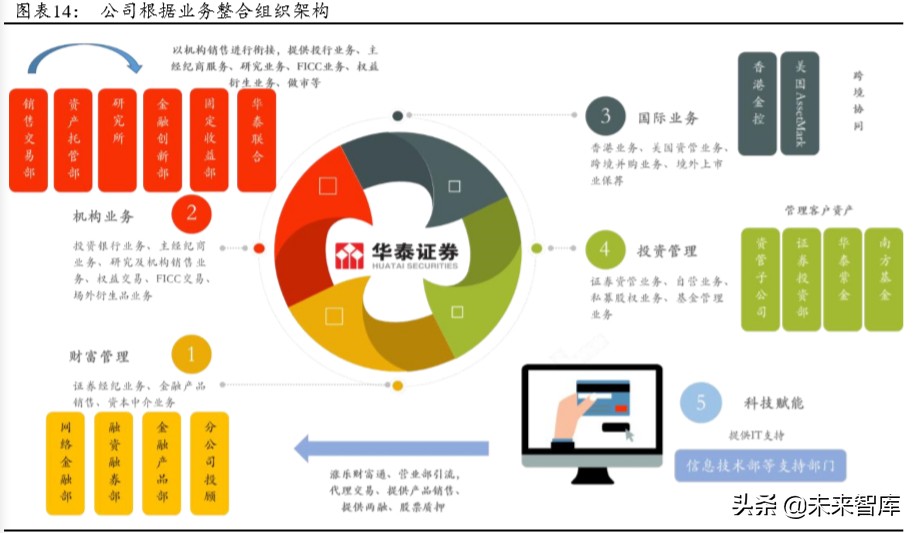 华泰证券深度解析：创新引领，“财富+机构”成就新龙头