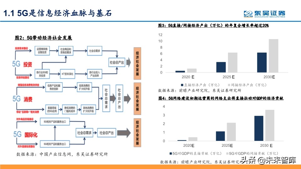5G深度报告：科技新基建发力，5G驱动“云大物智”加速向上