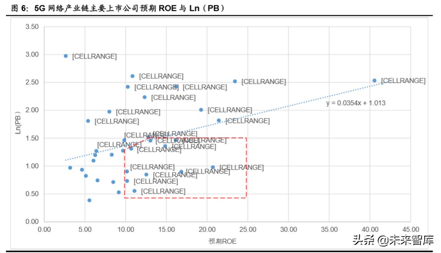 5G专题报告：从ROE视角看5G网络产业链