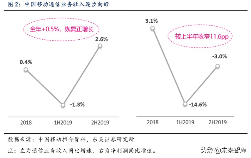 通信行业深度报告：看好运营商及5G产业加速发展