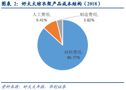 晾衣架行业深度研究报告：晾晒行业快速发展，智能晾衣机前景广阔
