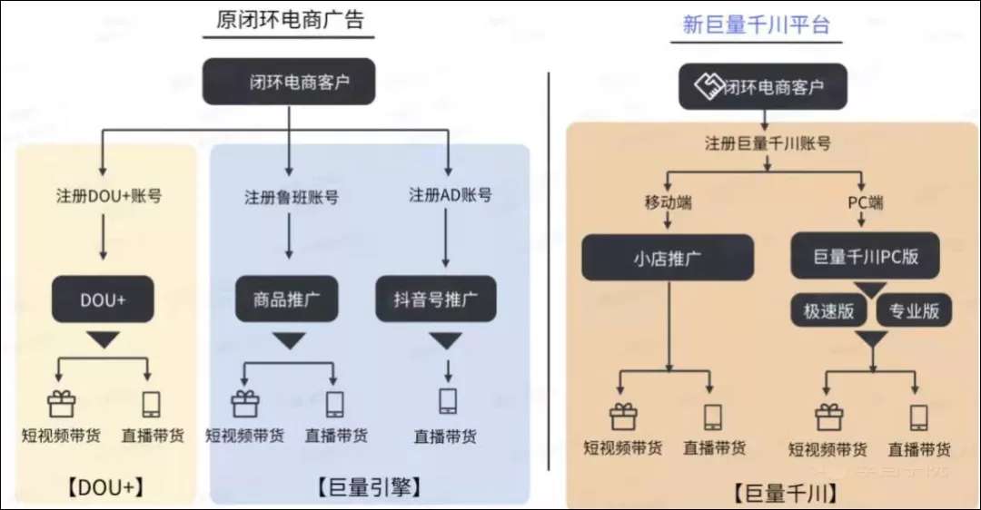 抖音千川做的好的代运营公司(最快1个月，巨量千川全面开放，投流单价会越来越贵？)  第4张