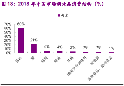 调味品行业深度报告：民以食为天，食以味为先