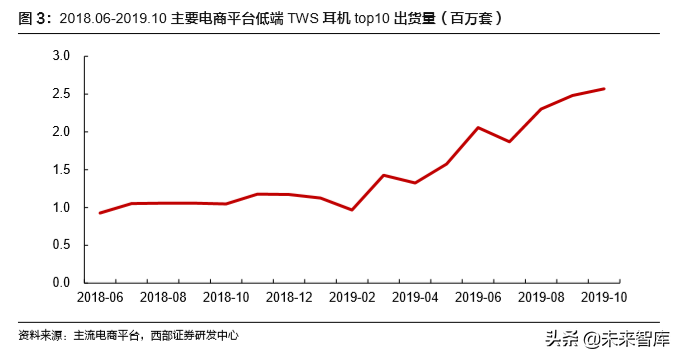 TWS耳机行业专题报告：硬件百亿，运营渗透千亿市场