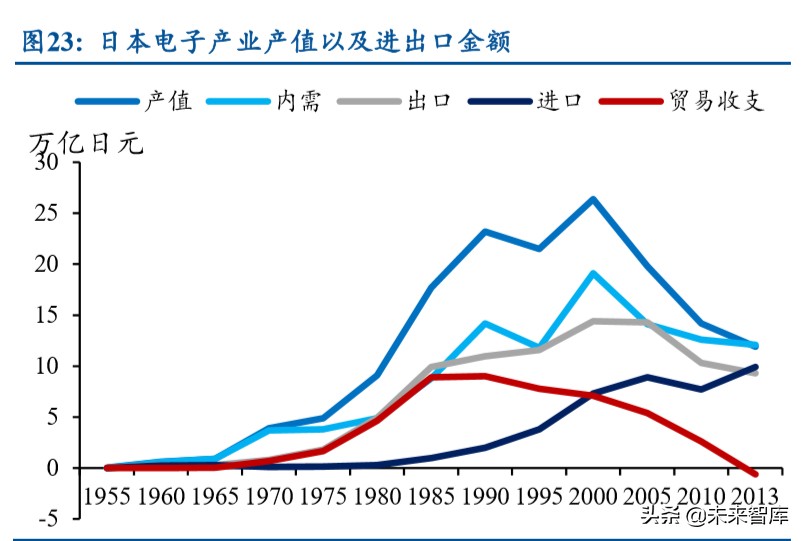 电子产业发展深度报告：日美电子贸易摩擦启示录