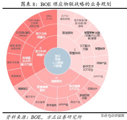 物联网时代新龙头之京东方深度解析