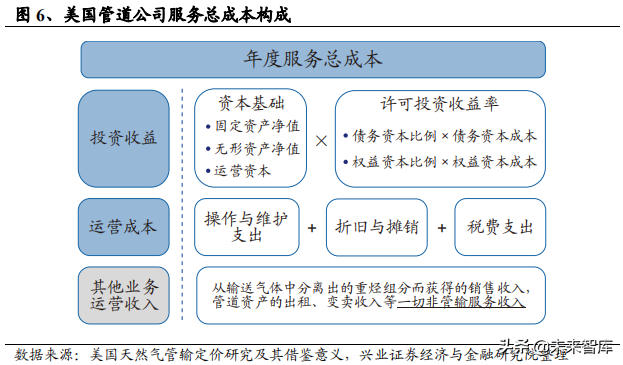 油气管网专题报告：从海外模式看燃气价改方向